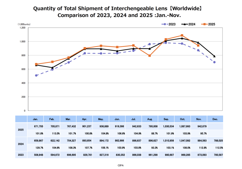Line graph compares global interchangeable lens shipments from Jan-Nov for 2023, 2024, and 2025 with a data table.